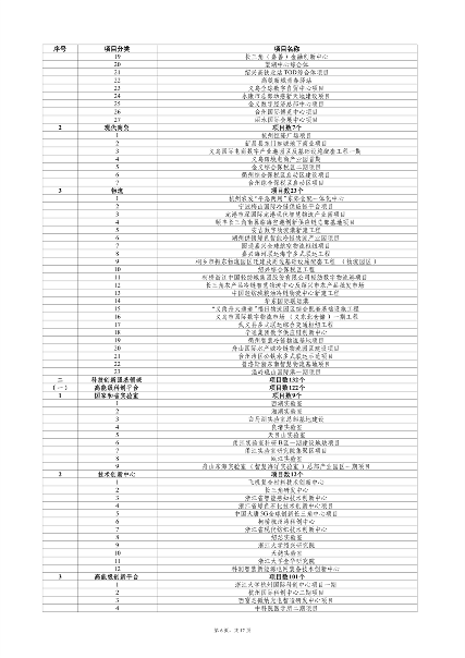 浙江2024年千项万亿工程重大项目计划(图6)