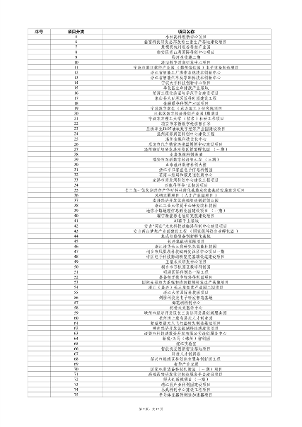 浙江2024年千项万亿工程重大项目计划(图7)