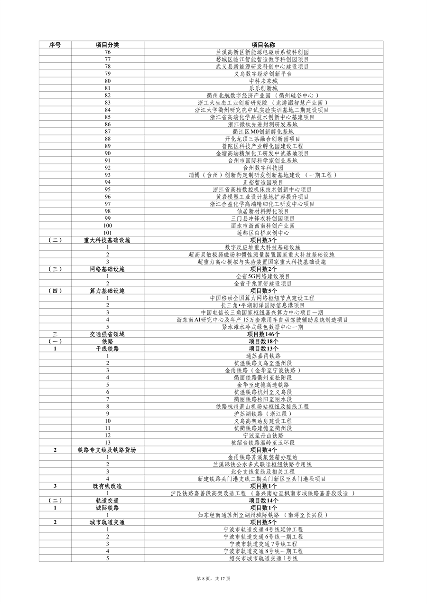 浙江2024年千项万亿工程重大项目计划(图8)