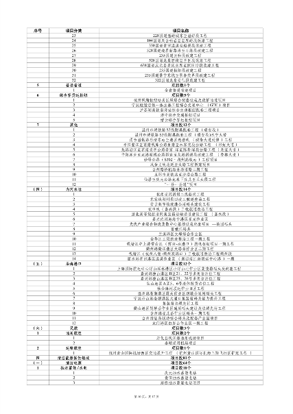 浙江2024年千项万亿工程重大项目计划(图10)