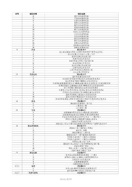 浙江2024年千项万亿工程重大项目计划(图11)