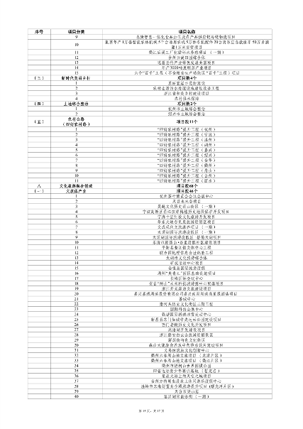 浙江2024年千项万亿工程重大项目计划(图15)