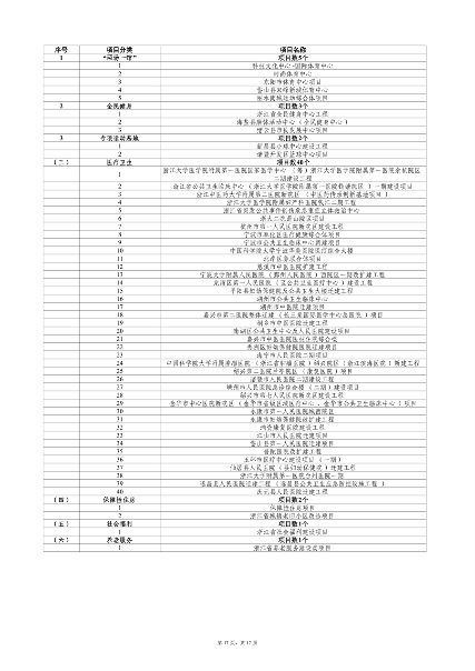 浙江2024年千项万亿工程重大项目计划(图16)