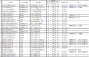 吉林省工信厅2023水泥熟料平板玻璃生产线清单更新公告