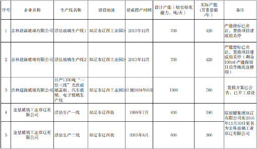 吉林省工信厅2023水泥熟料平板玻璃生产线清单更新公告(图3)