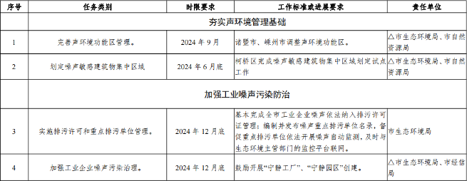 绍兴市噪声污染防治行动计划2024-2025征求意见稿