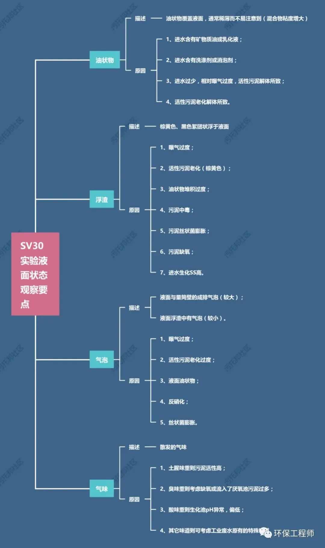 如何通过SV30判断生化池运行状态