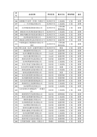 032809182084_0长沙重污染_5.png 2023年长沙C级重污染企业名单公示(图5)