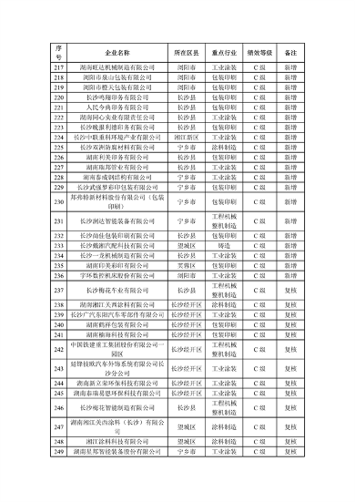 032809182084_0长沙重污染_7.png 2023年长沙C级重污染企业名单公示(图7)