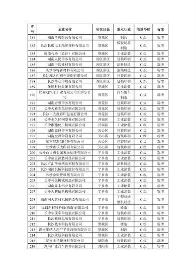 032809182084_0长沙重污染_6.png 2023年长沙C级重污染企业名单公示(图6)