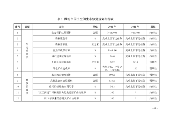 032713231013_0潍坊_20.png 潍坊市2021-2035生态修复规划发布(图19)