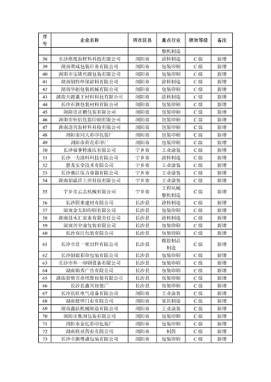 032809182084_0长沙重污染_2.png 2023年长沙C级重污染企业名单公示(图2)