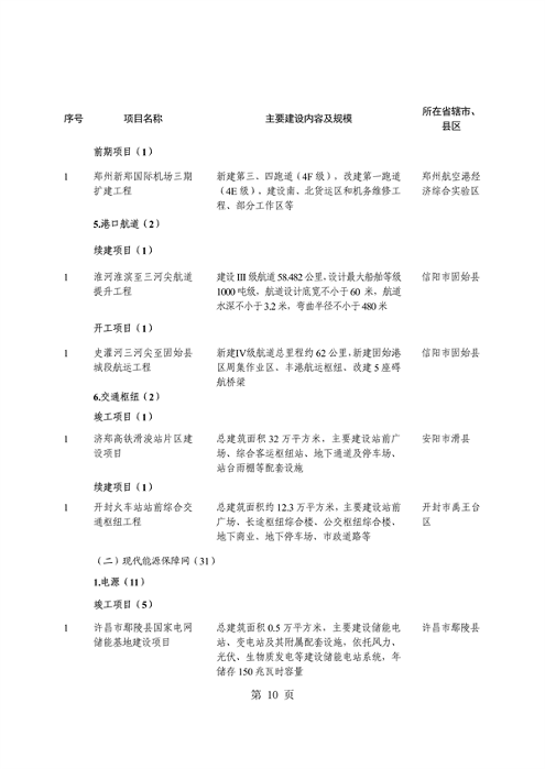 河南省重点建设项目名单解读｜投资指南与项目分析(图14)