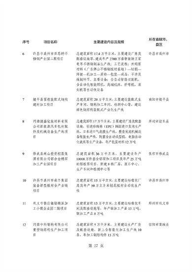 河南省重点建设项目名单解读｜投资指南与项目分析(图31)