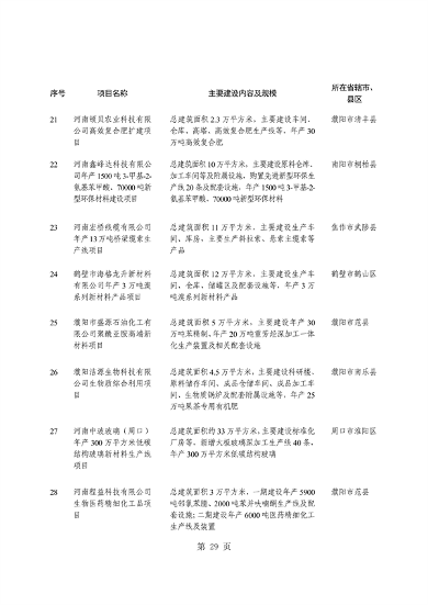 河南省重点建设项目名单解读｜投资指南与项目分析(图33)