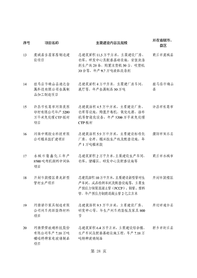 河南省重点建设项目名单解读｜投资指南与项目分析(图32)