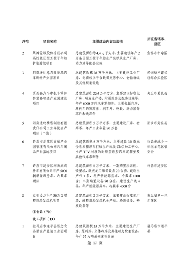 河南省重点建设项目名单解读｜投资指南与项目分析(图41)