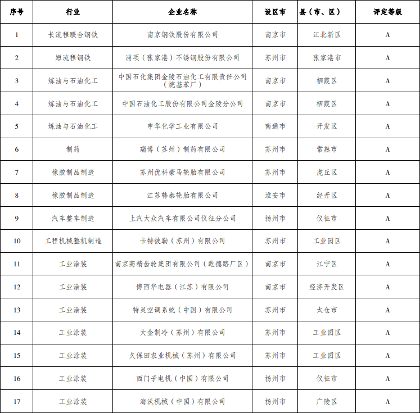 江苏省重污染天气重点行业绩效评级A级与引领性企业名单｜权威公示