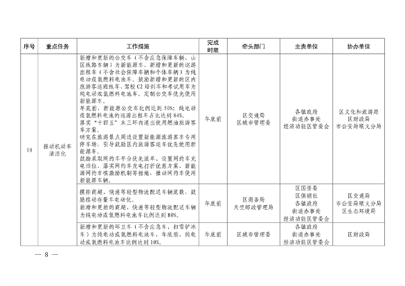 032610320569_02024032511124497622_8.png 顺义区污染防治攻坚战2024年行动计划解读(图8)