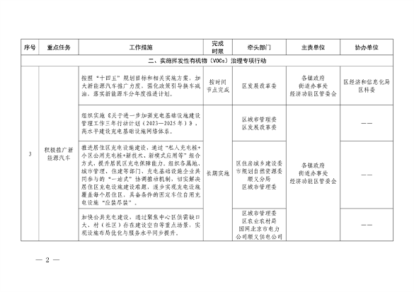 032610320569_02024032511124497622_2.png 顺义区污染防治攻坚战2024年行动计划解读(图2)