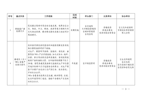 032610320569_02024032511124497622_3.png 顺义区污染防治攻坚战2024年行动计划解读(图3)