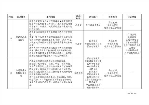 032610320569_02024032511124497622_9.png 顺义区污染防治攻坚战2024年行动计划解读(图9)