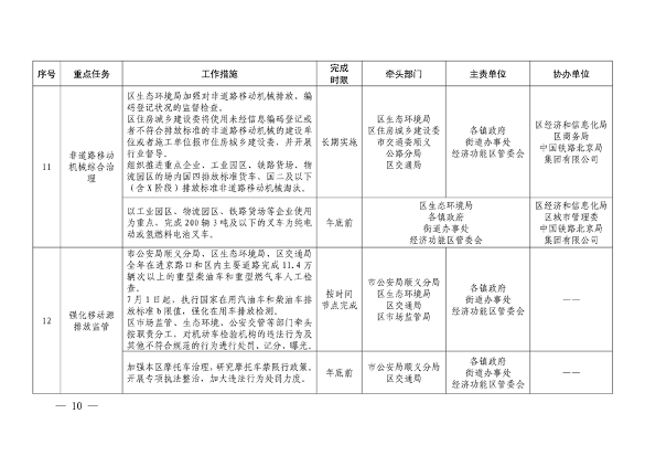 032610320569_02024032511124497622_10.png 顺义区污染防治攻坚战2024年行动计划解读(图10)