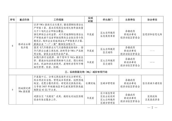 032610320569_02024032511124497622_7.png 顺义区污染防治攻坚战2024年行动计划解读(图7)