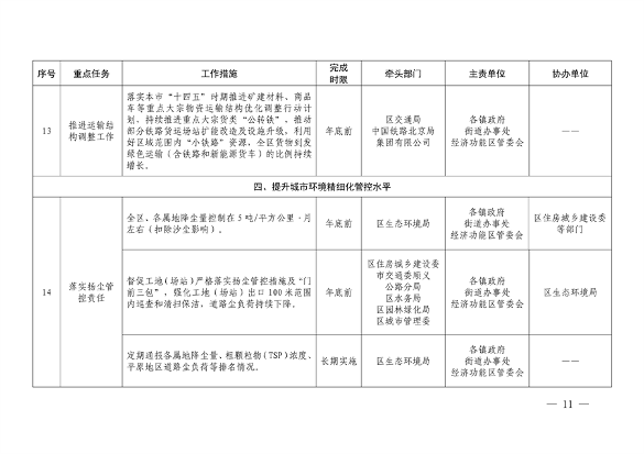 032610320569_02024032511124497622_11.png 顺义区污染防治攻坚战2024年行动计划解读(图11)