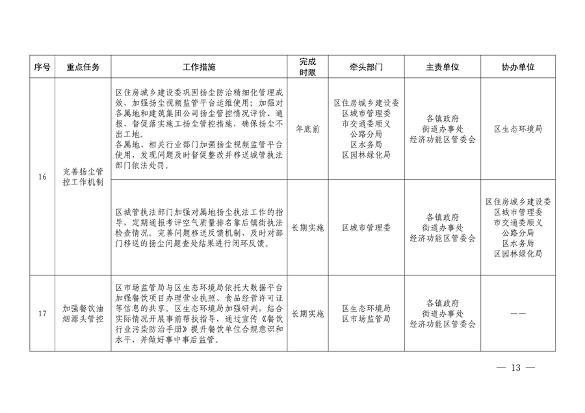 032610320569_02024032511124497622_13.png 顺义区污染防治攻坚战2024年行动计划解读(图13)
