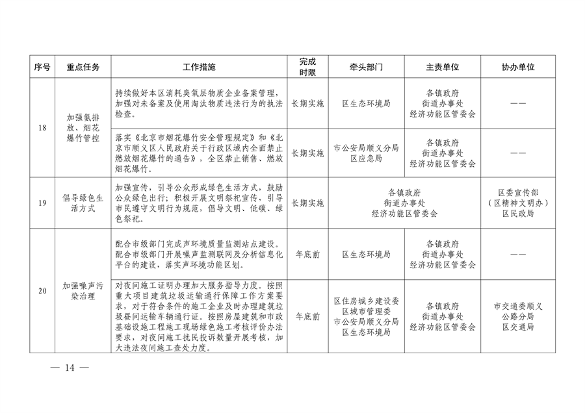 032610320569_02024032511124497622_14.png 顺义区污染防治攻坚战2024年行动计划解读(图14)