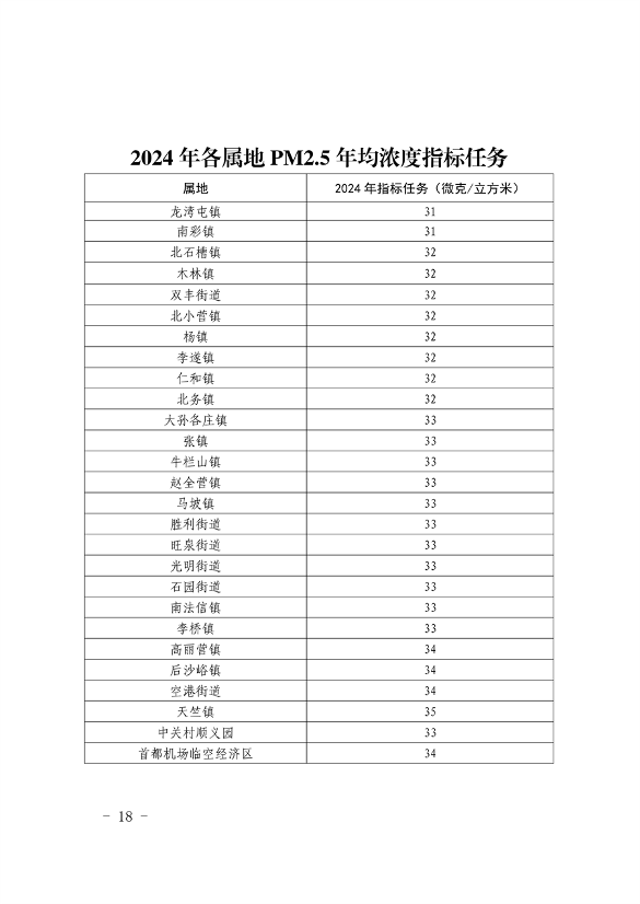032610320569_02024032511124497622_18.png 顺义区污染防治攻坚战2024年行动计划解读(图17)