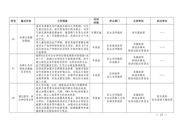 032610320569_02024032511124497622_17.png 顺义区污染防治攻坚战2024年行动计划解读(图16)