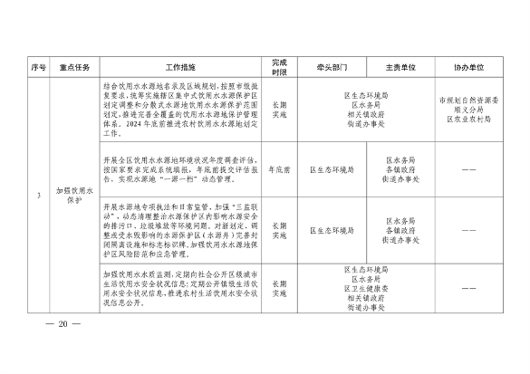 032610320569_02024032511124497622_20.png 顺义区污染防治攻坚战2024年行动计划解读(图19)