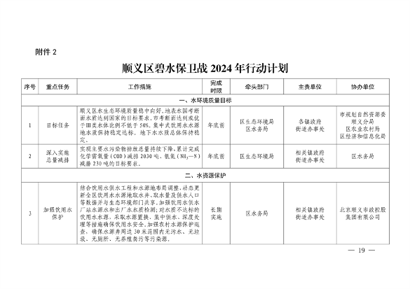 032610320569_02024032511124497622_19.png 顺义区污染防治攻坚战2024年行动计划解读(图18)