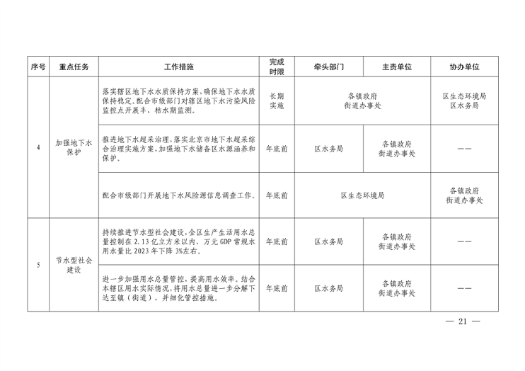 032610320569_02024032511124497622_21.png 顺义区污染防治攻坚战2024年行动计划解读(图20)