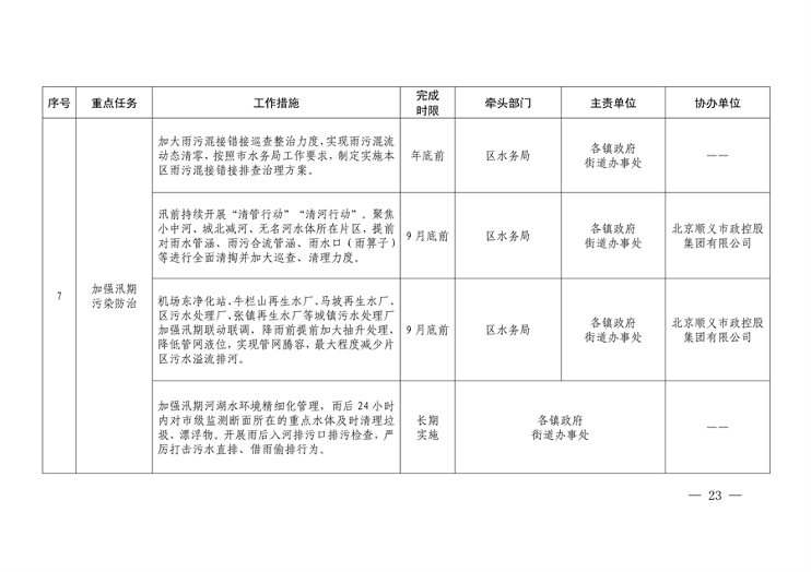032610320569_02024032511124497622_23.png 顺义区污染防治攻坚战2024年行动计划解读(图22)