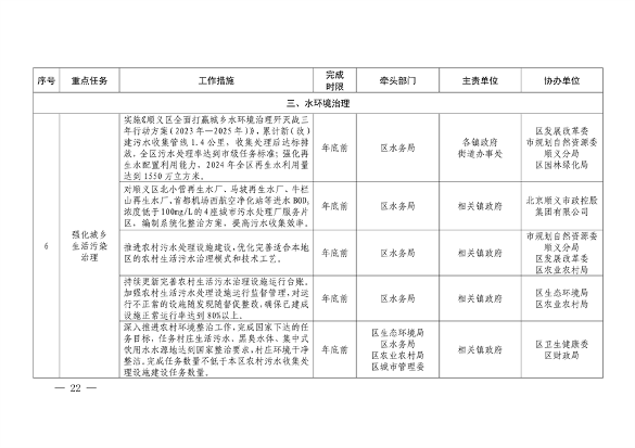 032610320569_02024032511124497622_22.png 顺义区污染防治攻坚战2024年行动计划解读(图21)