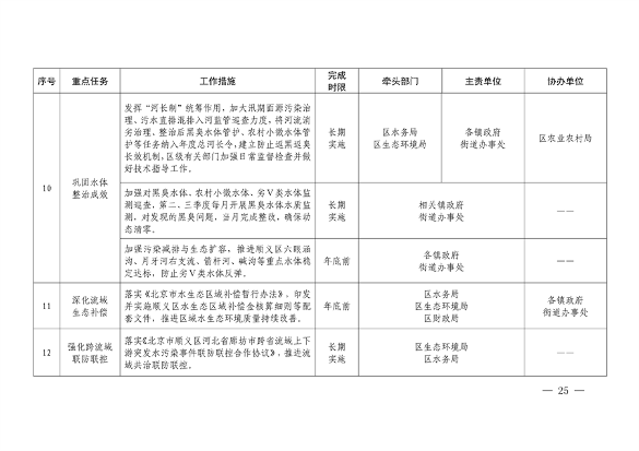 032610320569_02024032511124497622_25.png 顺义区污染防治攻坚战2024年行动计划解读(图24)