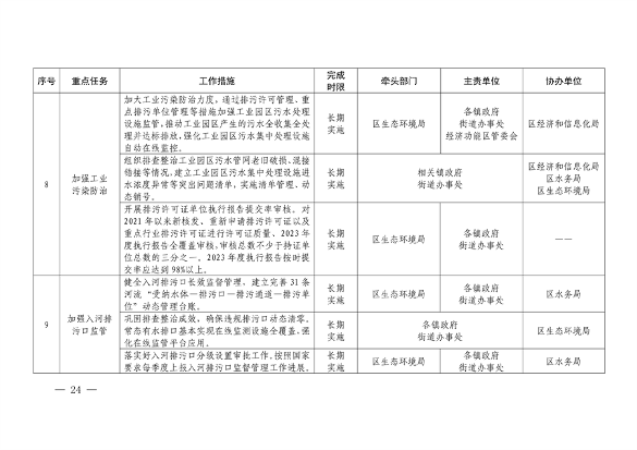 032610320569_02024032511124497622_24.png 顺义区污染防治攻坚战2024年行动计划解读(图23)