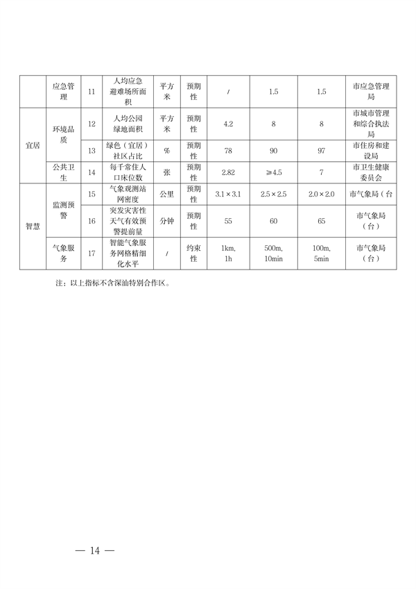 032609490861_0深圳气候变化_18.png 深圳市适应气候变化规划解读|城市韧性建设全攻略(图17)