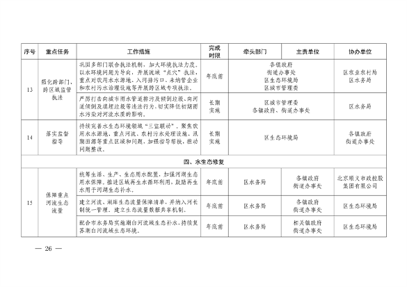 032610320569_02024032511124497622_26.png 顺义区污染防治攻坚战2024年行动计划解读(图25)