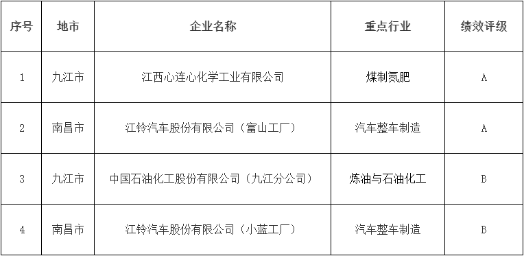 江西省重污染天气企业绩效评级结果公布|环保监管新动态 江西省重污染天气企业绩效评级结果公布|环保监管新动态