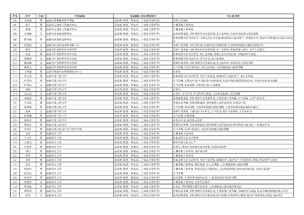 四川生态厅专家库首批拟入库名单公示｜权威专家库指南(图6)