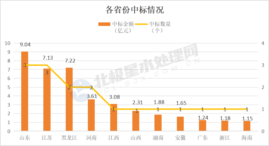 2月水处理市场中标清单出炉｜亿级项目全解析(图1)