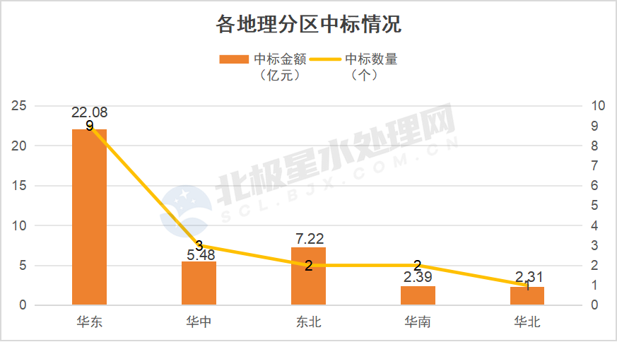 2月水处理市场中标清单出炉｜亿级项目全解析(图3)