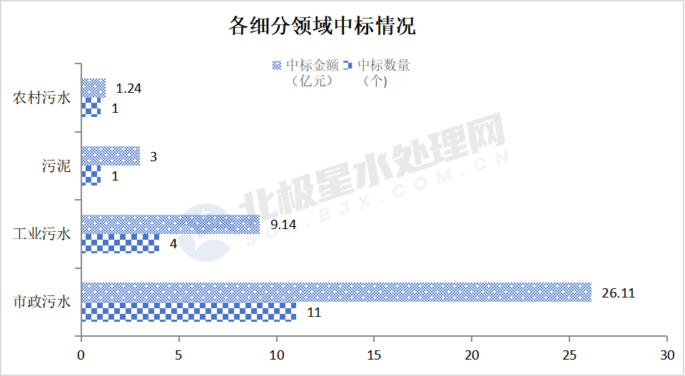 2月水处理市场中标清单出炉｜亿级项目全解析(图5)