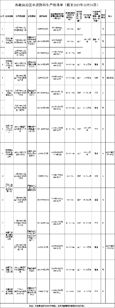 西藏水泥熟料生产线清单公告｜全攻略