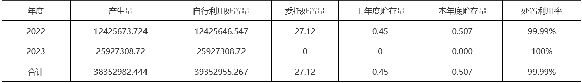 怒江州固废防治信息公示｜2022-2023年度全攻略
