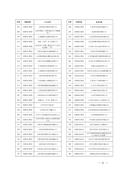 032010525703_02024年度强审名单_5.png 江苏省2024年清洁生产审核重点企业名单公布|实用指南(图5)